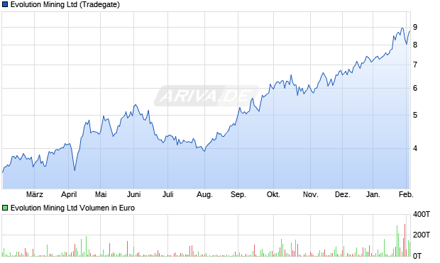 Evolution Mining Aktie Chart