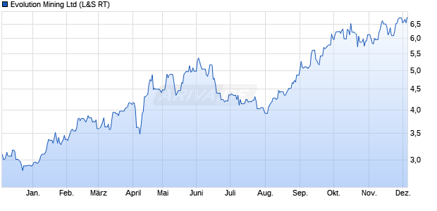 Evolution Mining Aktie Chart