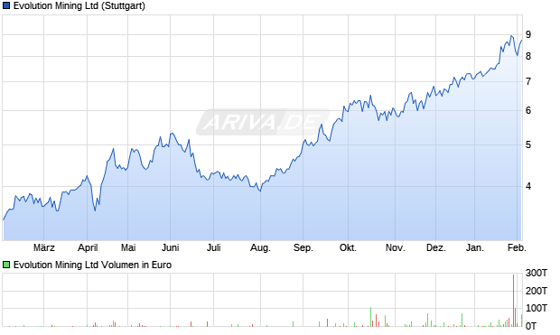 Evolution Mining Aktie Chart