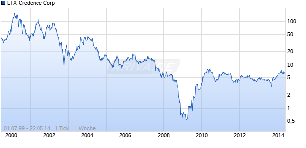 LTX-Credence Corp Chart