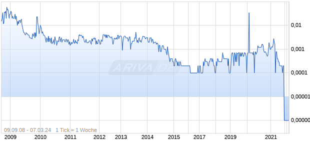 METAPOWER International INC Chart
