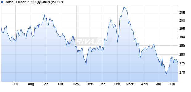 Performance des Pictet - Timber-P EUR (WKN A0QZ7T, ISIN LU0340559557)