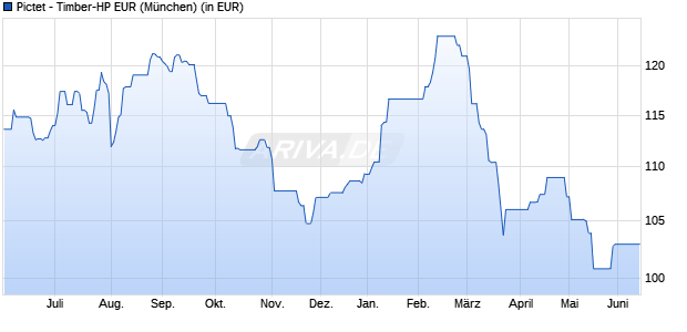 Performance des Pictet - Timber-HP EUR (WKN A0Q6P2, ISIN LU0372507243)