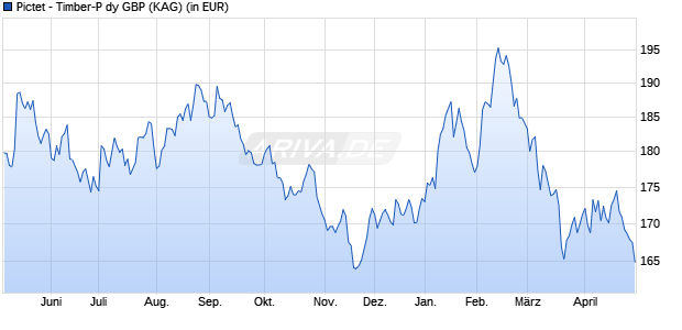 Performance des Pictet - Timber-P dy GBP (WKN A0QZ7V, ISIN LU0340560480)