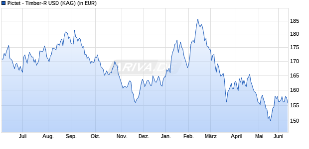 Performance des Pictet - Timber-R USD (WKN A0QZ7R, ISIN LU0340558583)