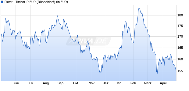 Performance des Pictet - Timber-R EUR (WKN A0QZ7U, ISIN LU0340559805)