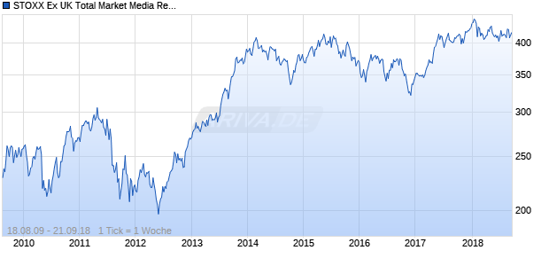 STOXX Ex UK Total Market Media Return USD Chart