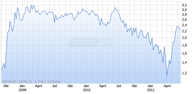 MINI Short auf Rind (lebend) CME Rolling [The Royal Bank of Scotland plc] Chart