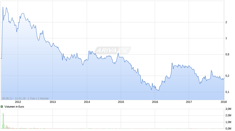 Wellgreen Platinum Chart