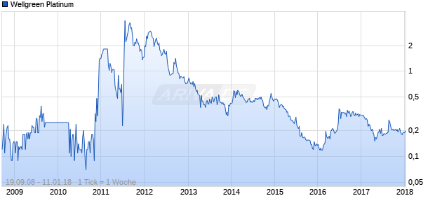 Wellgreen Platinum Chart
