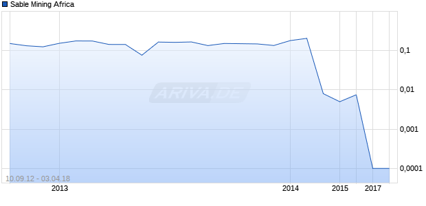 Sable Mining Africa Chart