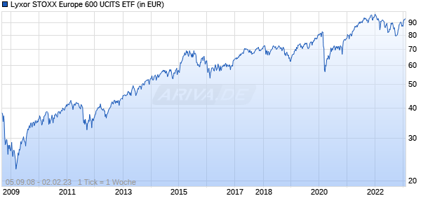 Lyxor STOXX Europe 600 UCITS ETF Chart