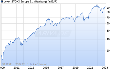 Lyxor STOXX Europe 600 UCITS ETF Chart