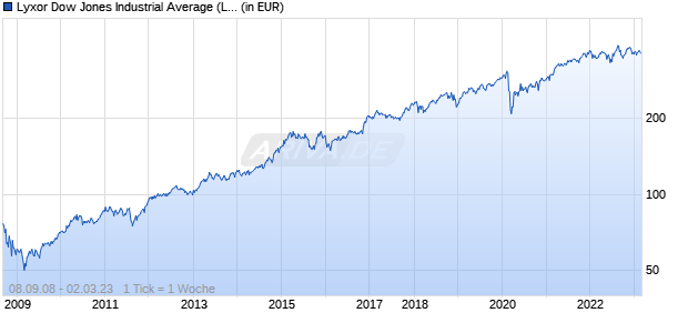 Lyxor Dow Jones Industrial Average (LUX) UCITS ETF Chart