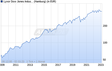 Lyxor Dow Jones Industrial Average (LUX) UCITS ETF Chart