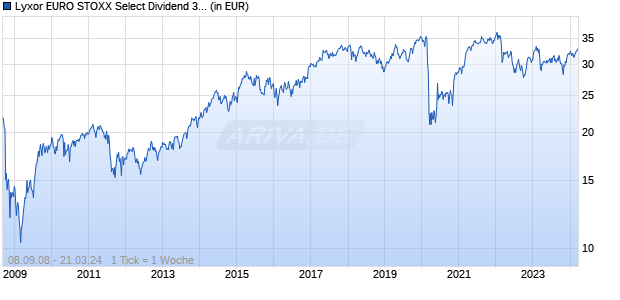 Lyxor EURO STOXX Select Dividend 30 (DR) UCITS ETF I D Chart