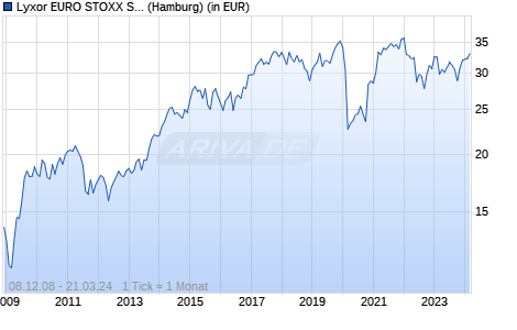 Lyxor EURO STOXX Select Dividend 30 (DR) UCITS ETF I D Chart