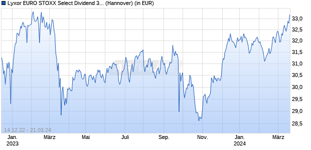 Lyxor EURO STOXX Select Dividend 30 (DR) UCITS ETF I D Chart