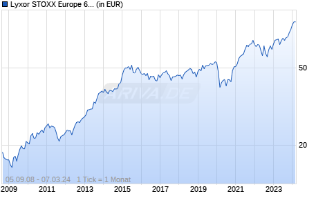 Lyxor STOXX Europe 600 Media UCITS ETF - Dist Chart