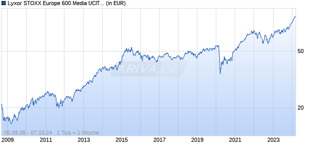 Lyxor STOXX Europe 600 Media UCITS ETF - Dist Chart