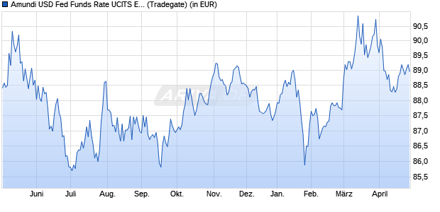 Performance des Amundi USD Fed Funds Rate UCITS ETF Dist (WKN LYX038, ISIN LU2090062352)