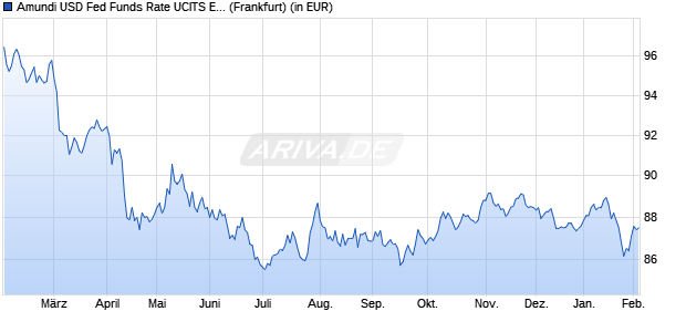 Performance des Amundi USD Fed Funds Rate UCITS ETF Dist (WKN LYX038, ISIN LU2090062352)