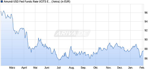 Performance des Amundi USD Fed Funds Rate UCITS ETF Dist (WKN LYX038, ISIN LU2090062352)