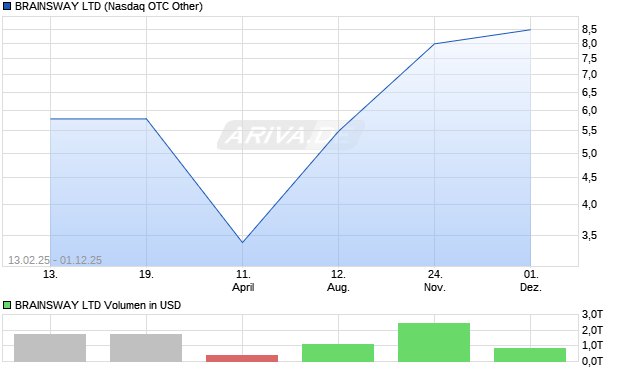 BRAINSWAY Aktie Chart
