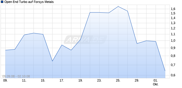 Open End Turbo auf Forsys Metals [Soci&eacute;t&eacute; G&eacute;n&eacute;rale] Chart