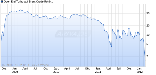 Open End Turbo auf Brent Crude Roh&ouml;l ICE [HSBC Trinkaus & Burkhardt AG] Chart