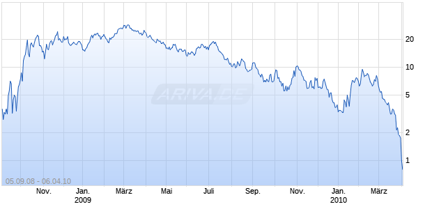 MINI Short auf DAX [The Royal Bank of Scotland N.V.] Chart
