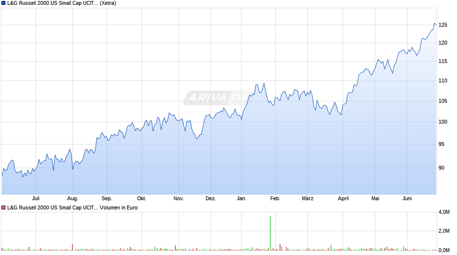 L&G Russell 2000 US Small Cap UCITS ETF USD Acc. ETF Chart