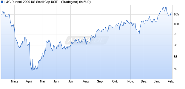 Performance des L&G Russell 2000 US Small Cap UCITS ETF USD Acc. ETF (WKN A0Q8H2, ISIN IE00B3CNHJ55)