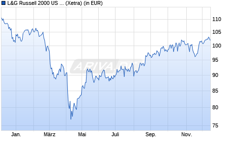 Performance des L&G Russell 2000 US Small Cap UCITS ETF USD Acc. ETF (WKN A0Q8H2, ISIN IE00B3CNHJ55)