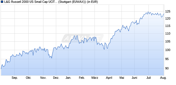 Performance des L&G Russell 2000 US Small Cap UCITS ETF USD Acc. ETF (WKN A0Q8H2, ISIN IE00B3CNHJ55)