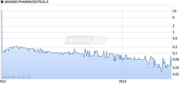 JIANGBO PHARMACEUTICALS Chart