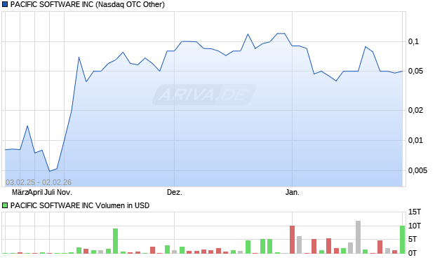 PACIFIC SOFTWARE Aktie Chart