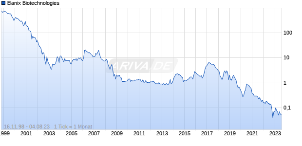 Elanix Biotechnologies Chart