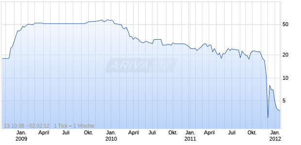First Trend-Management Chart