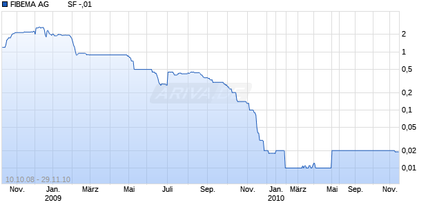 FIBEMA AG         SF -,01 Chart