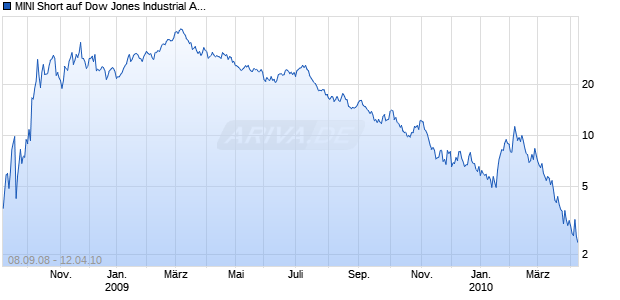 MINI Short auf Dow Jones Industrial Average [The Royal Bank of Scotland N.V.] Chart
