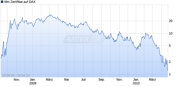 Mini Zertifikat auf DAX [HSBC Trinkaus & Burkhardt AG] Chart