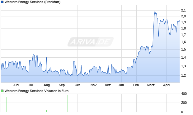 Western Energy Services Aktie Chart