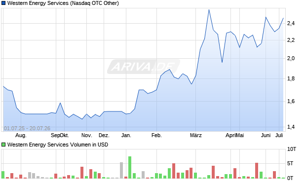 Western Energy Services Aktie Chart