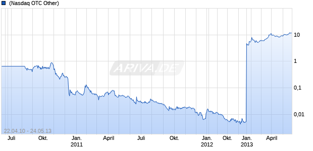 MUSCLE PHARM CORP Chart