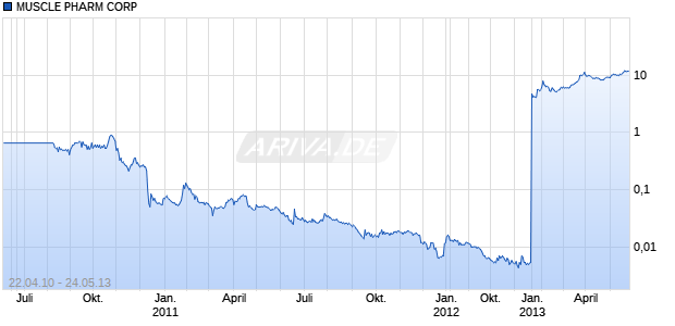 MUSCLE PHARM CORP Chart