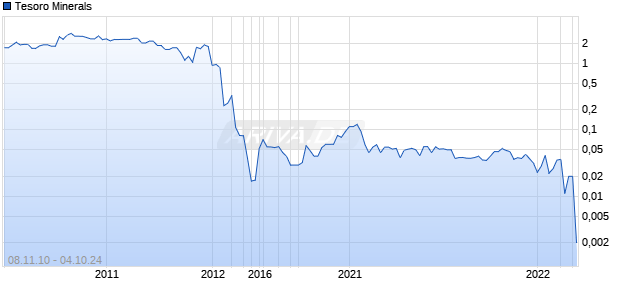 Tesoro Minerals Chart