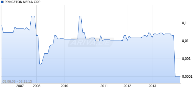 PRINCETON MEDIA GRP Chart