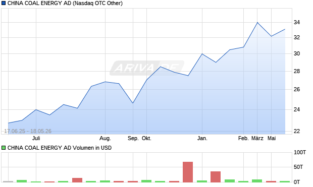 CHINA COAL ENERGY AD Aktie Chart