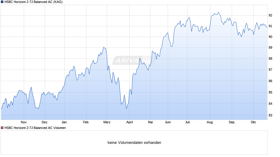 HSBC Horizont 2-7J Balanced AC Chart
